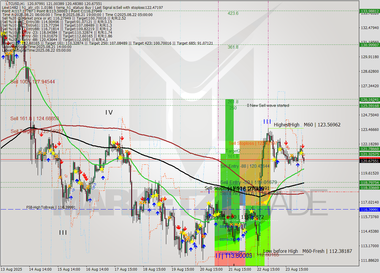LTCUSD MTF analysis at 2025.08.24 06:36