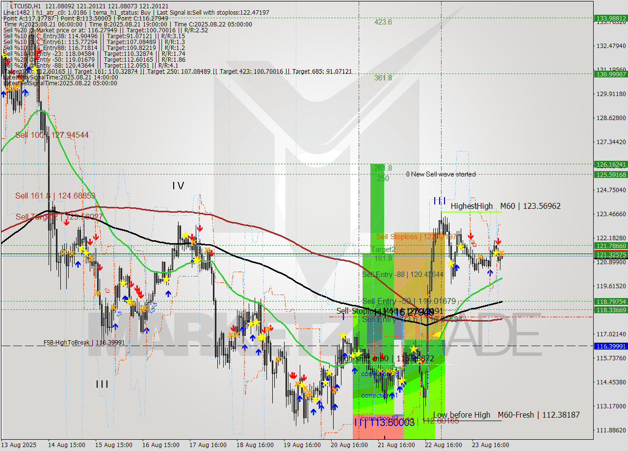 LTCUSD MTF analysis at 2025.08.24 07:01