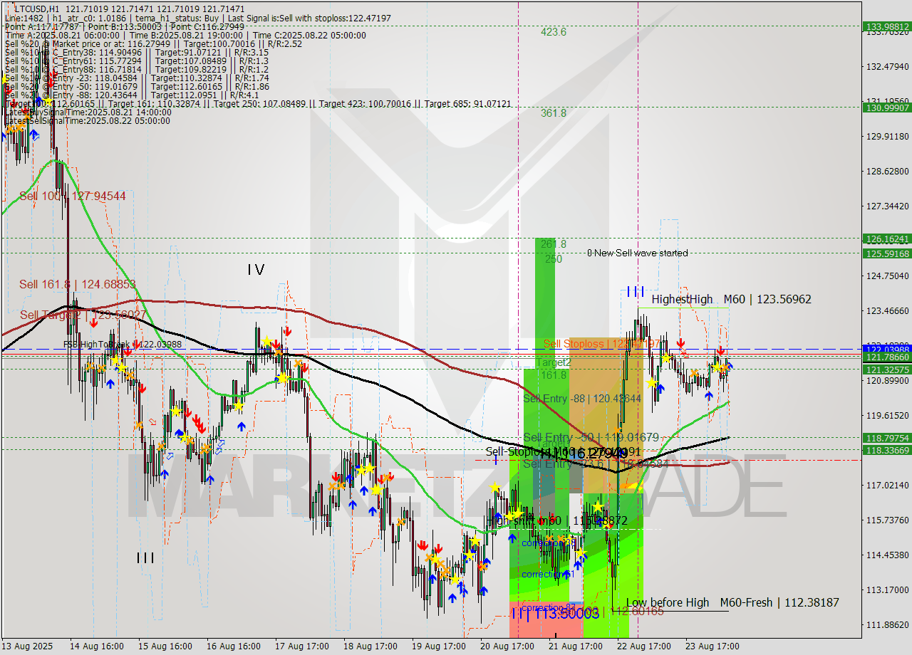 LTCUSD MTF analysis at 2025.08.24 08:00