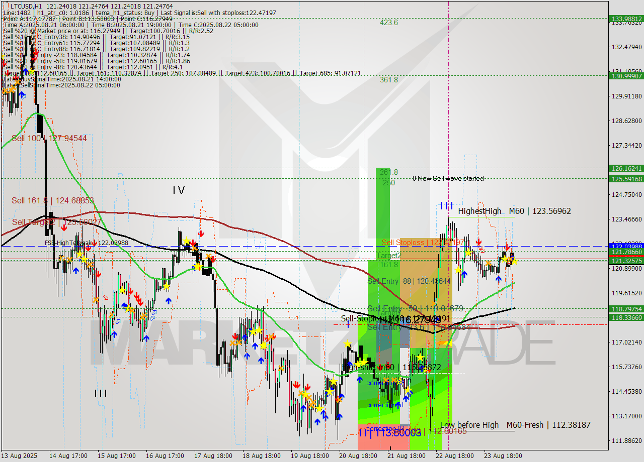 LTCUSD MTF analysis at 2025.08.24 09:00