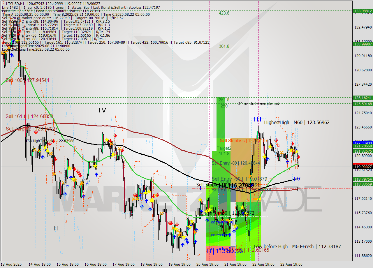 LTCUSD MTF analysis at 2025.08.24 10:44