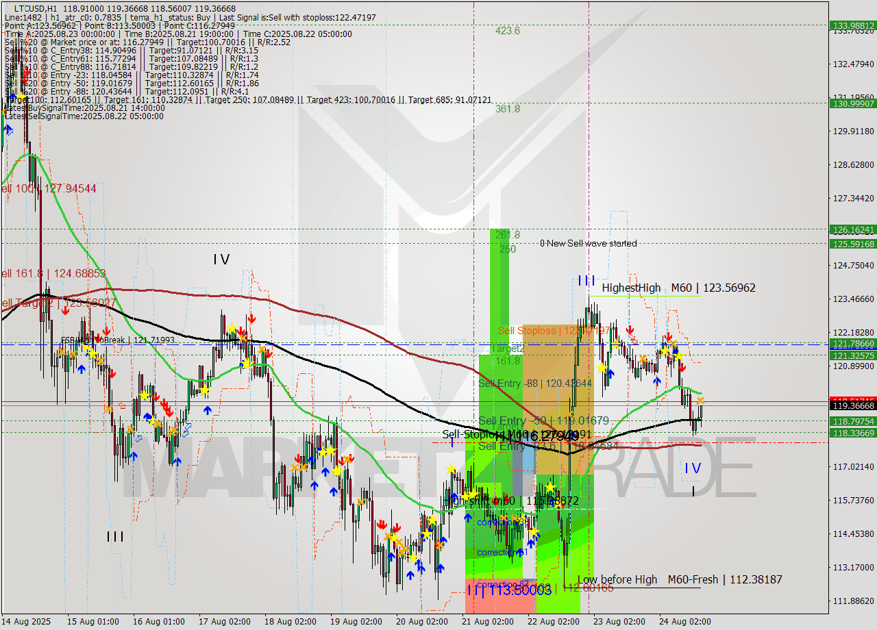 LTCUSD MTF analysis at 2025.08.24 17:54