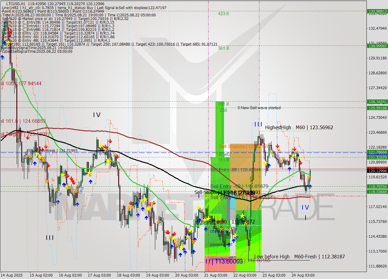 LTCUSD MTF analysis at 2025.08.24 18:24