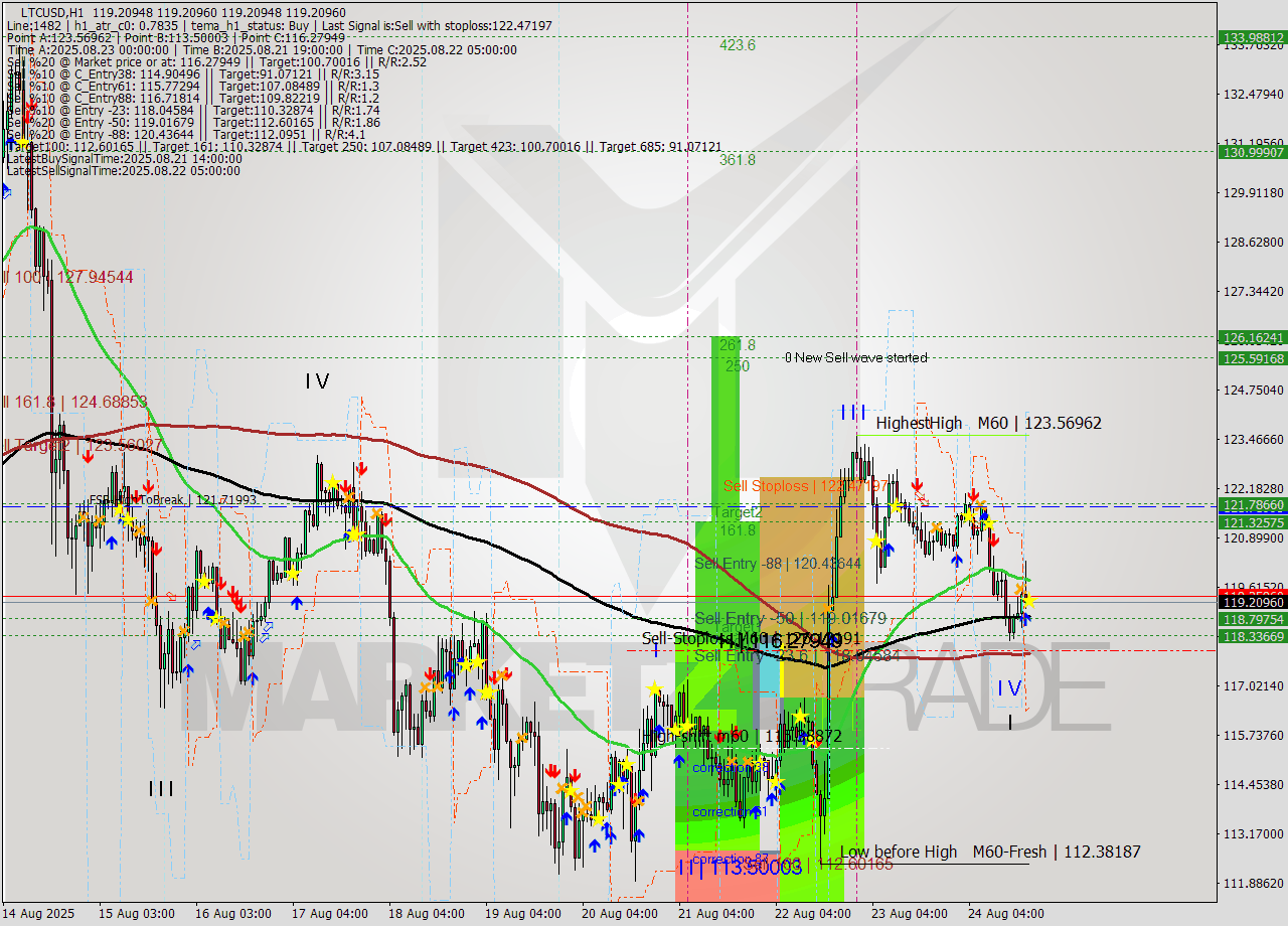 LTCUSD MTF analysis at 2025.08.24 19:00