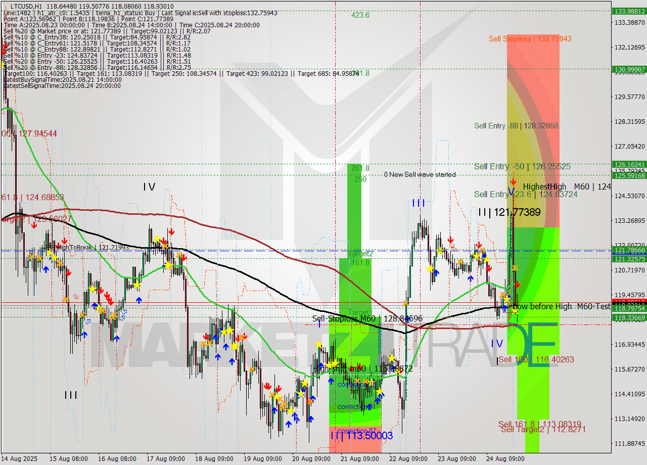 LTCUSD MTF analysis at 2025.08.24 20:32