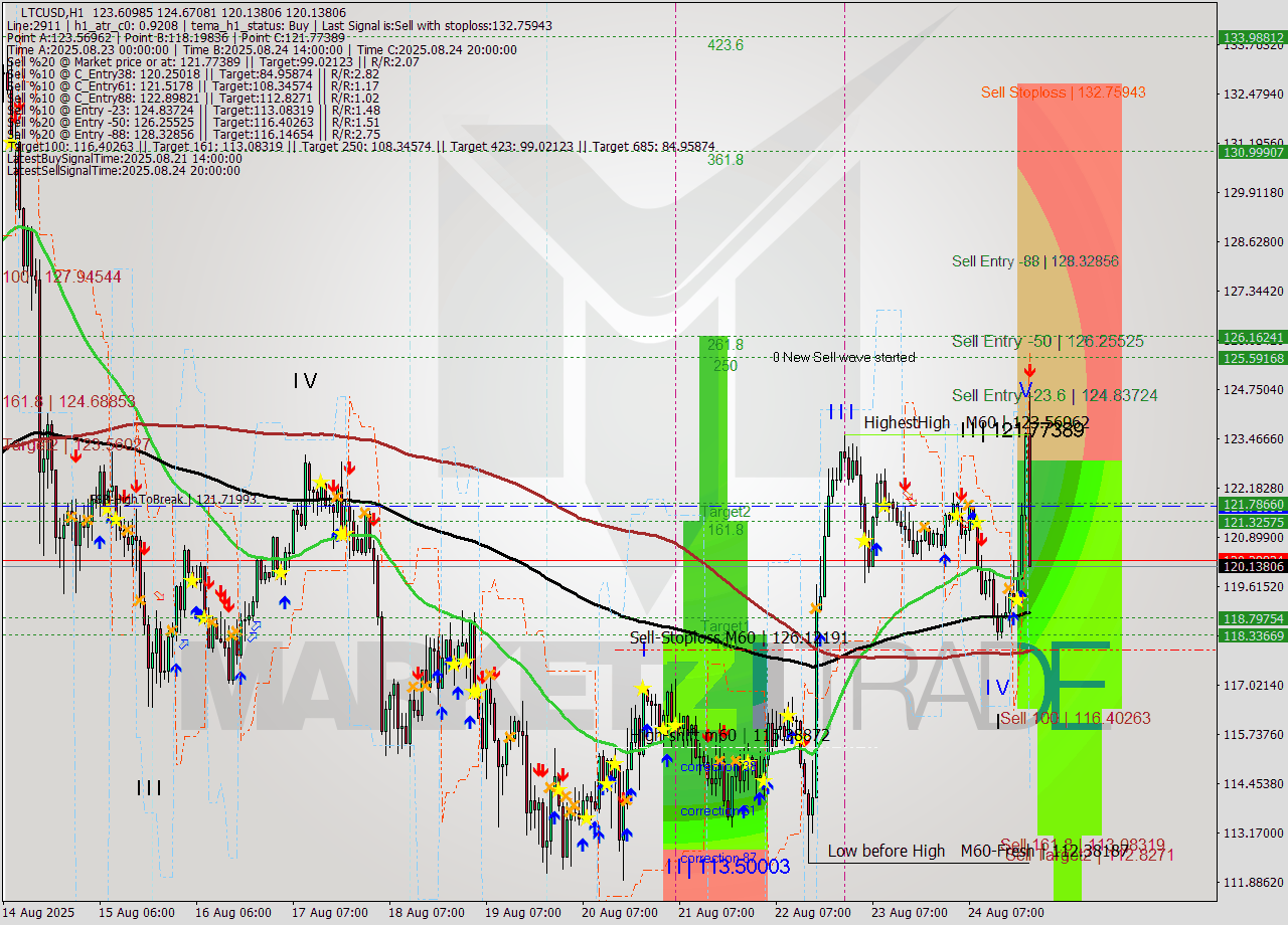 LTCUSD MTF analysis at 2025.08.24 22:37