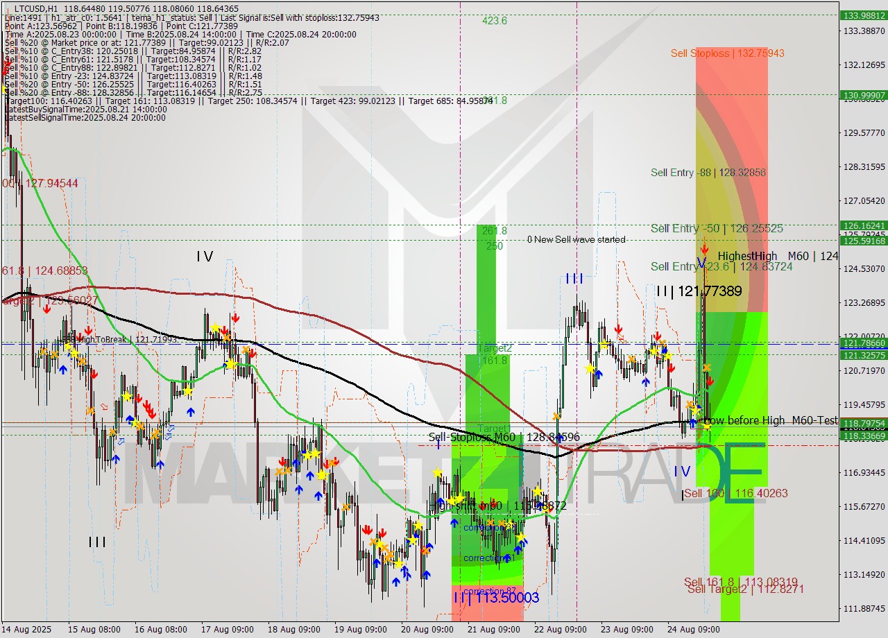 LTCUSD MTF analysis at 2025.08.25 00:28