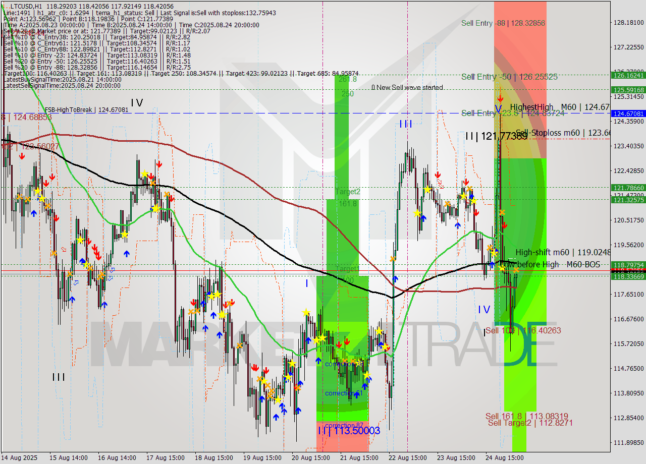 LTCUSD MTF analysis at 2025.08.25 06:08
