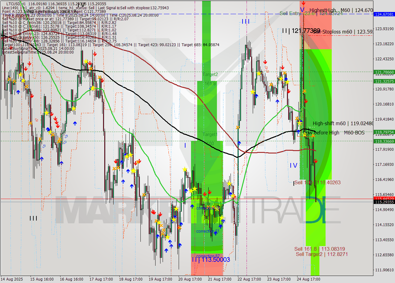 LTCUSD MTF analysis at 2025.08.25 08:55