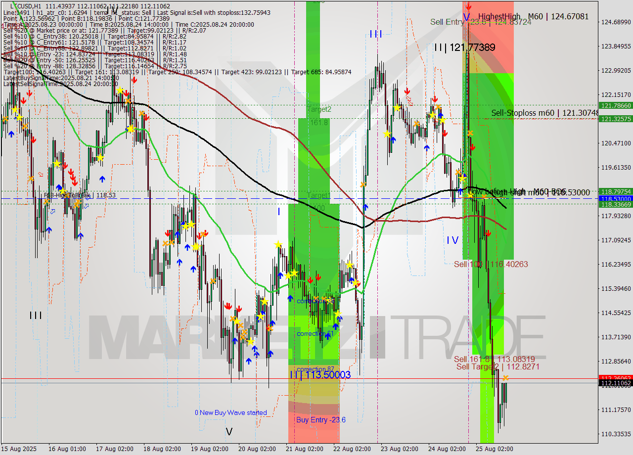 LTCUSD MTF analysis at 2025.08.25 17:09
