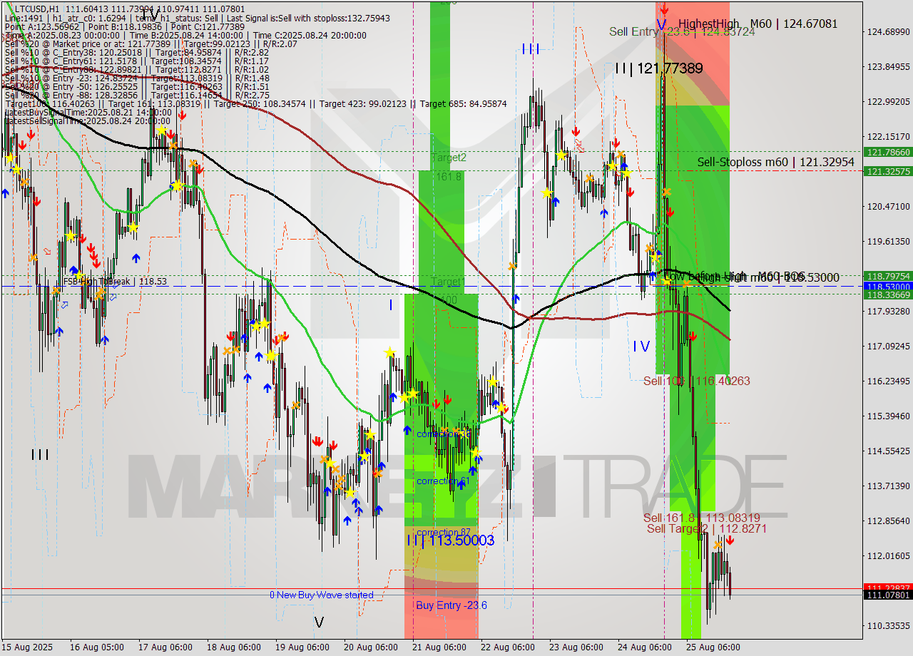 LTCUSD MTF analysis at 2025.08.25 21:44