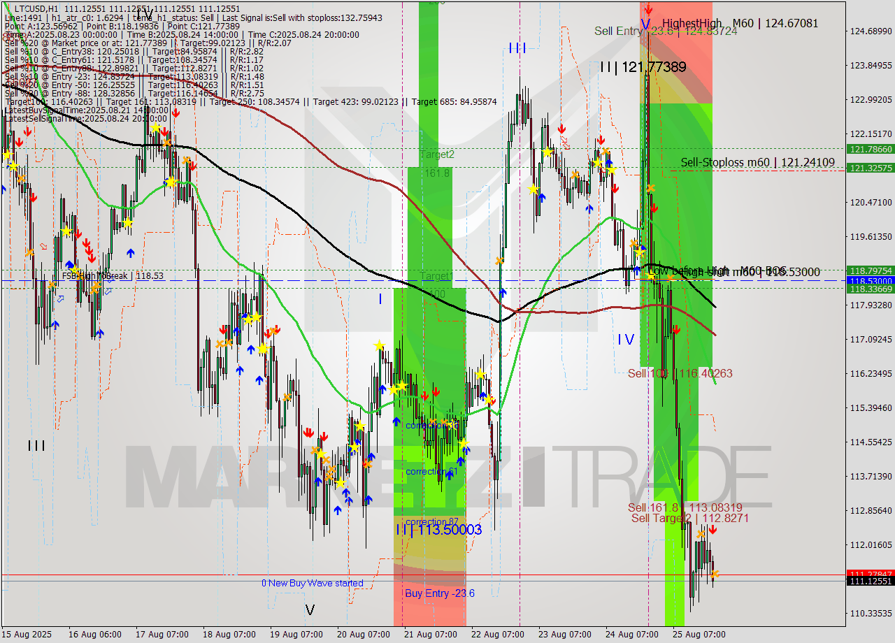 LTCUSD MTF analysis at 2025.08.25 22:00