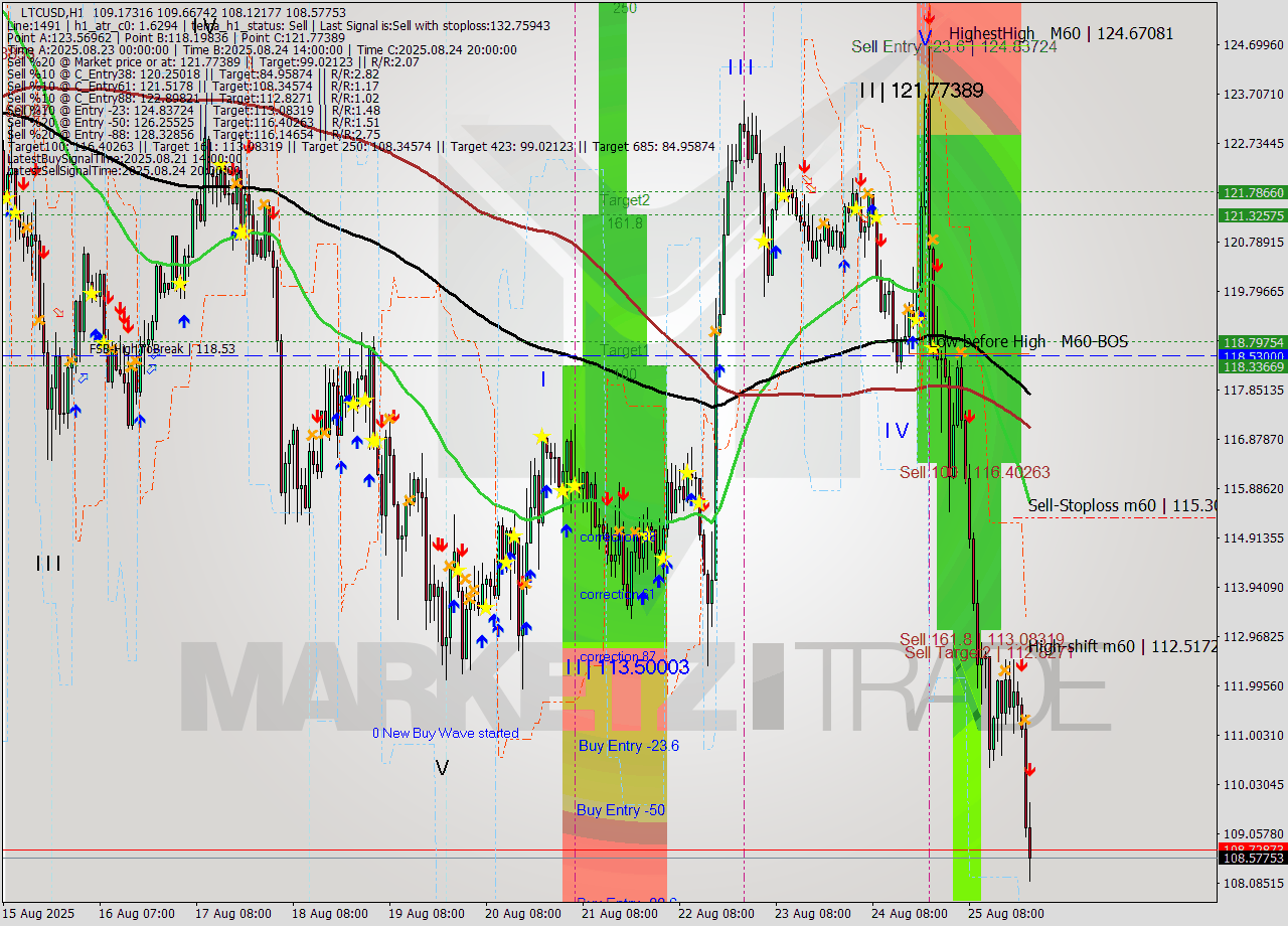 LTCUSD MTF analysis at 2025.08.25 23:32