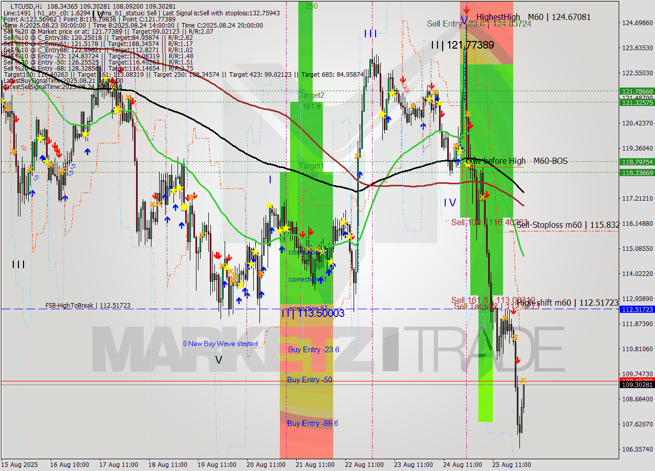 LTCUSD MTF analysis at 2025.08.26 02:52