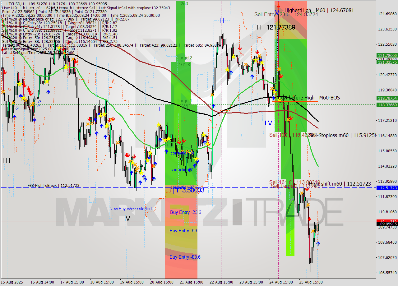 LTCUSD MTF analysis at 2025.08.26 06:51