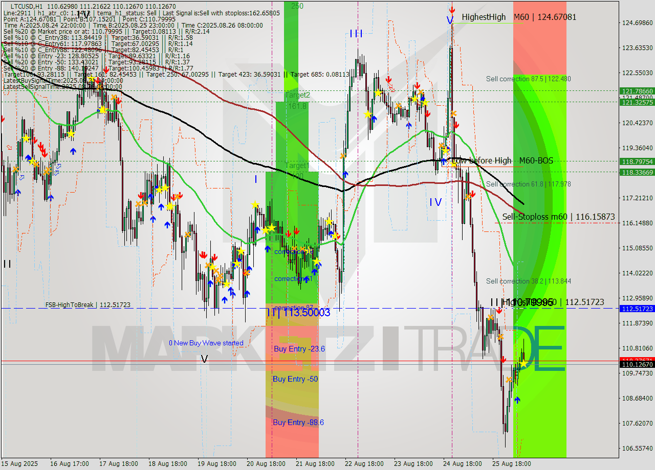 LTCUSD MTF analysis at 2025.08.26 09:50