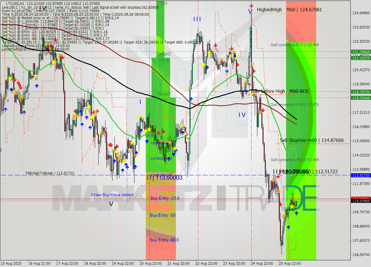 LTCUSD MTF analysis at 2025.08.26 13:39