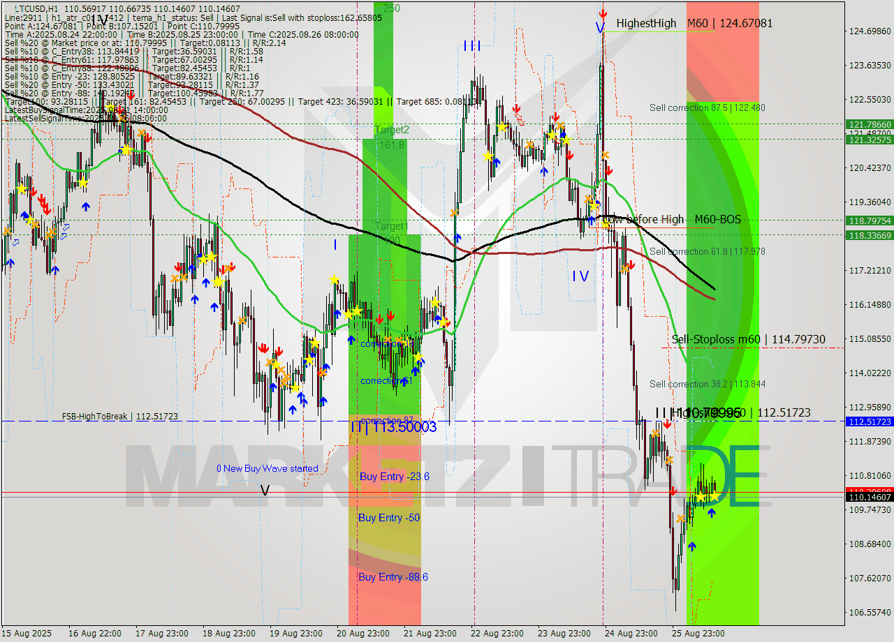 LTCUSD MTF analysis at 2025.08.26 14:17