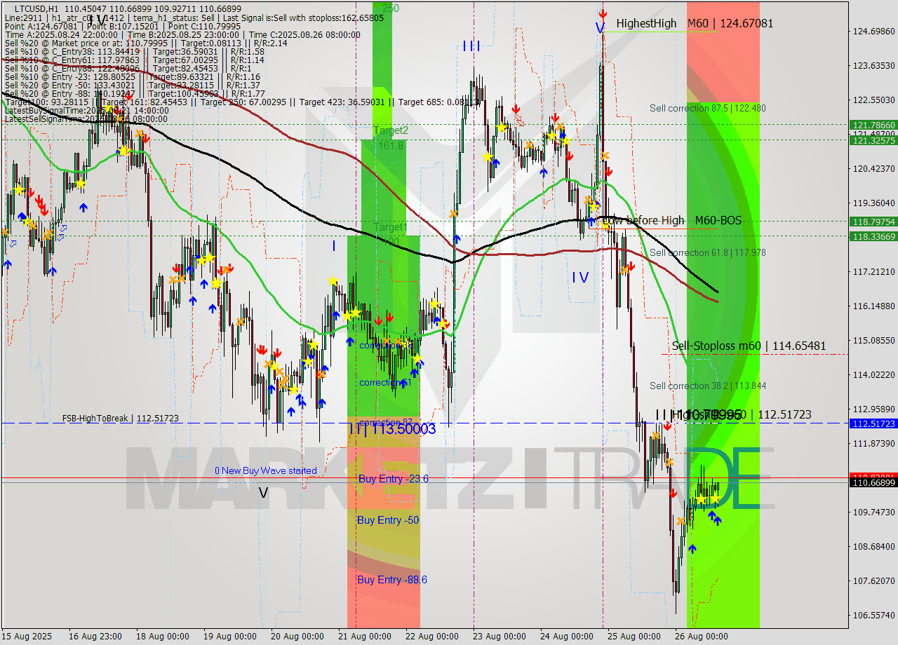 LTCUSD MTF analysis at 2025.08.26 15:32