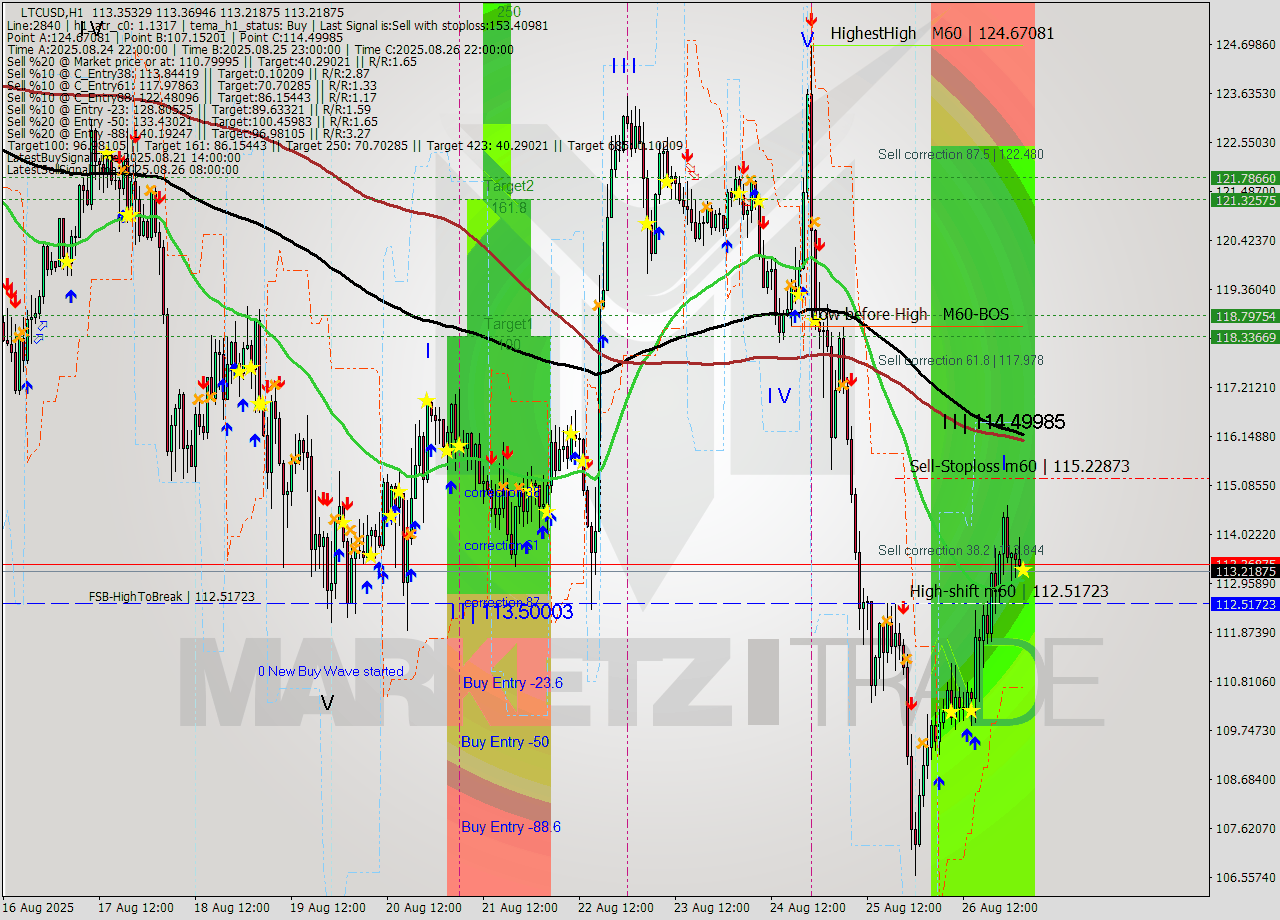 LTCUSD MTF analysis at 2025.08.27 03:01