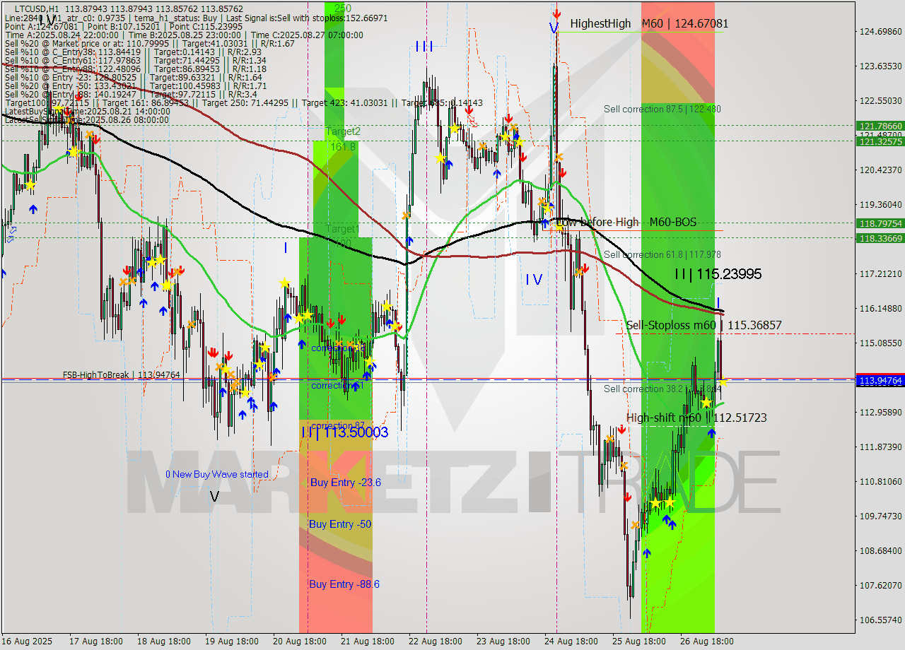 LTCUSD MTF analysis at 2025.08.27 09:00