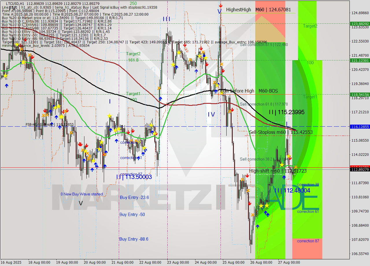 LTCUSD MTF analysis at 2025.08.27 15:00