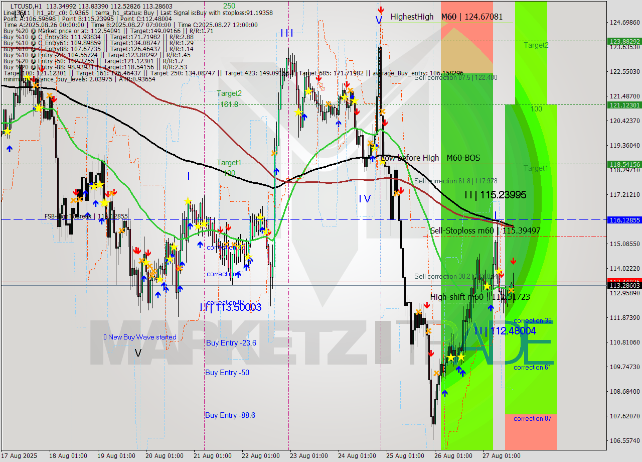 LTCUSD MTF analysis at 2025.08.27 16:43