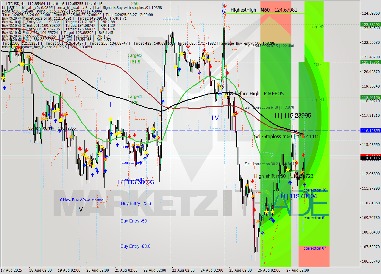 LTCUSD MTF analysis at 2025.08.27 17:30