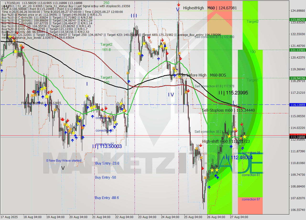 LTCUSD MTF analysis at 2025.08.27 19:13