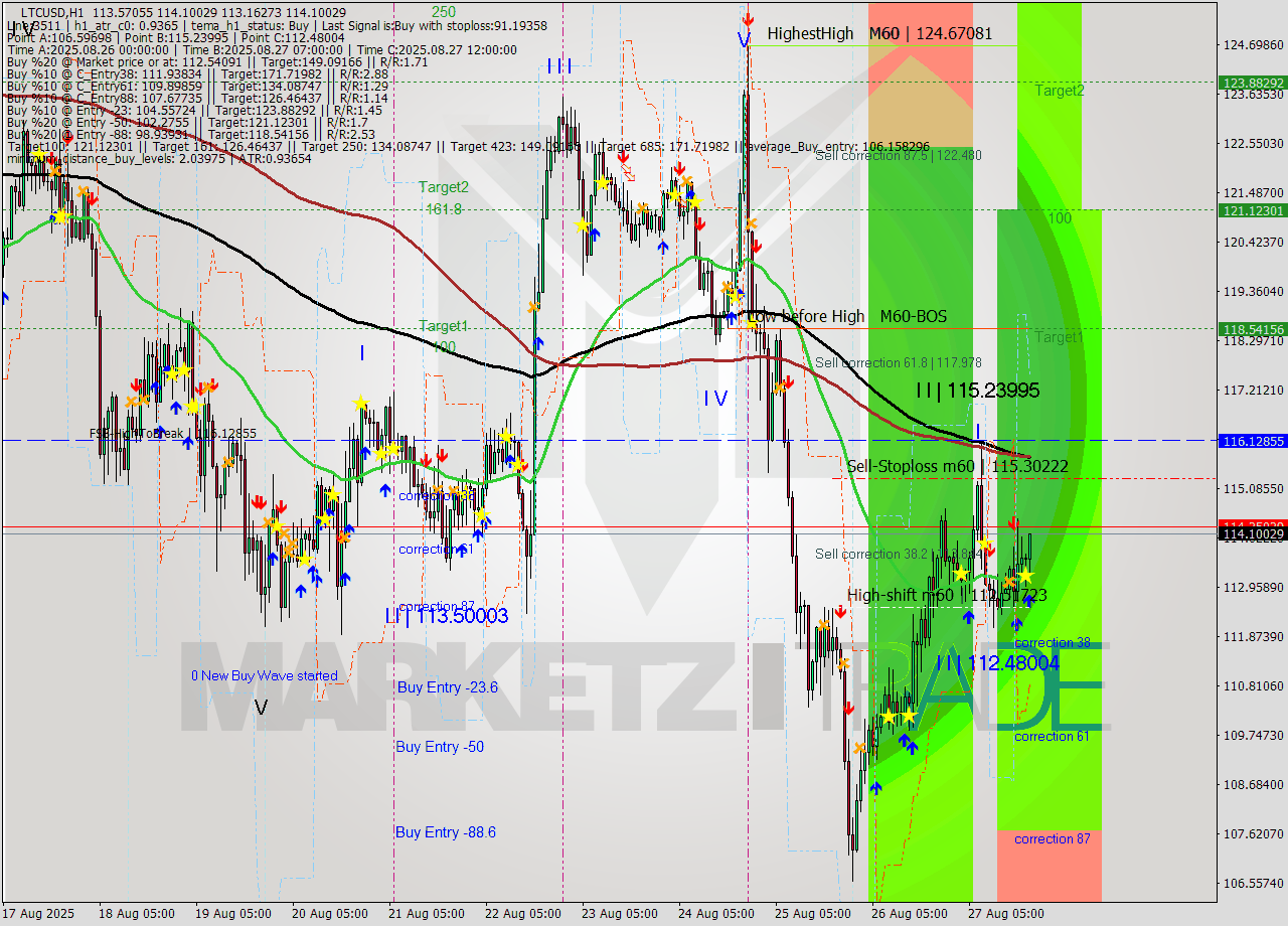 LTCUSD MTF analysis at 2025.08.27 20:47