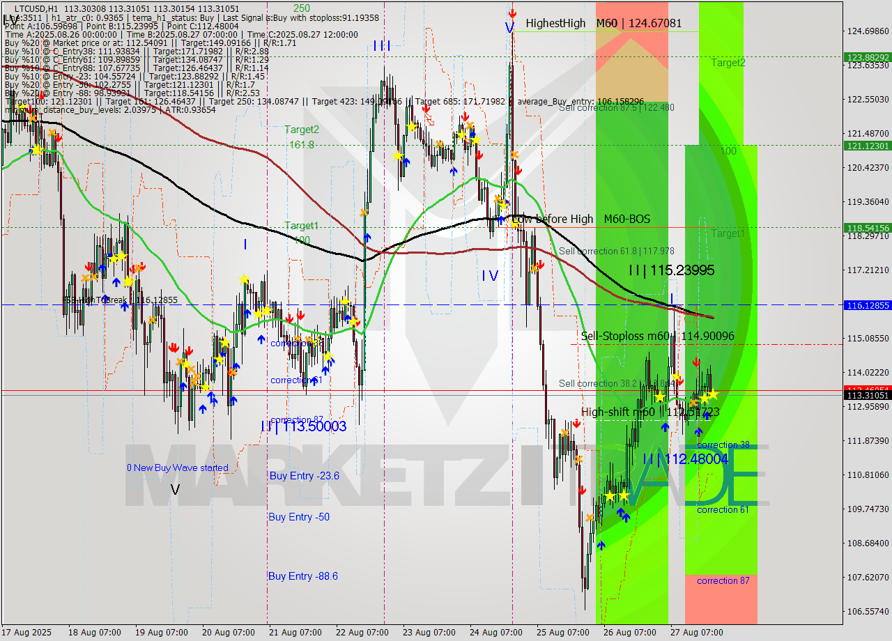 LTCUSD MTF analysis at 2025.08.27 22:00
