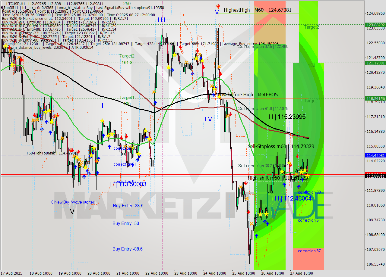 LTCUSD MTF analysis at 2025.08.28 01:00