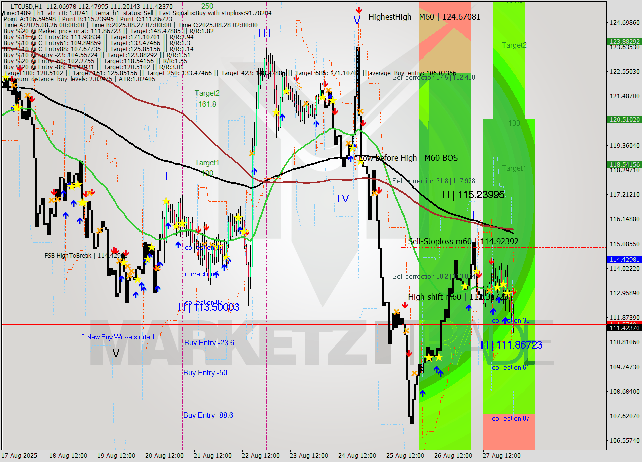 LTCUSD MTF analysis at 2025.08.28 03:36