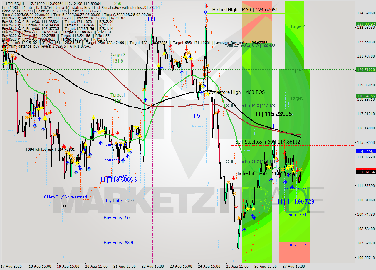 LTCUSD MTF analysis at 2025.08.28 06:16