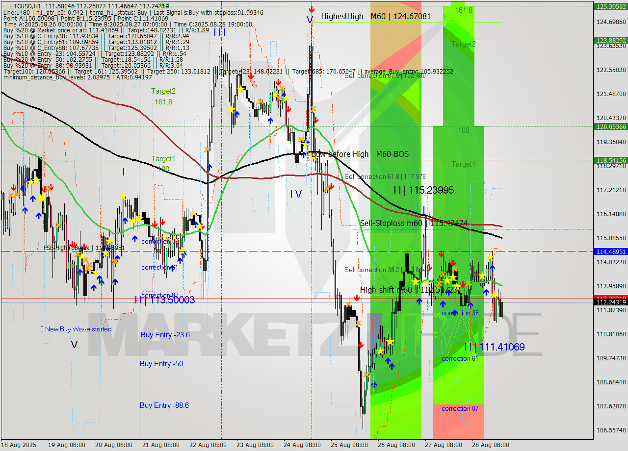 LTCUSD MTF analysis at 2025.08.28 17:00