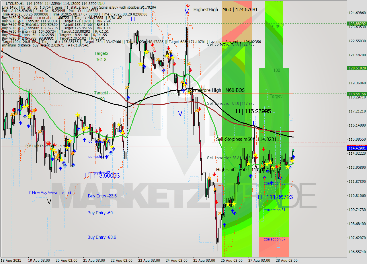 LTCUSD MTF analysis at 2025.08.28 23:21