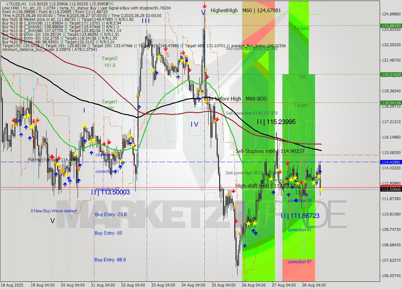 LTCUSD MTF analysis at 2025.08.28 19:00