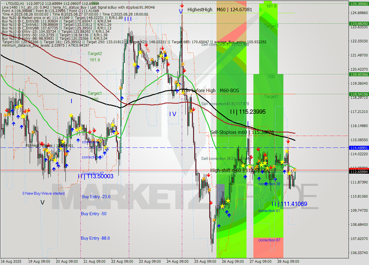 LTCUSD MTF analysis at 2025.08.29 00:23