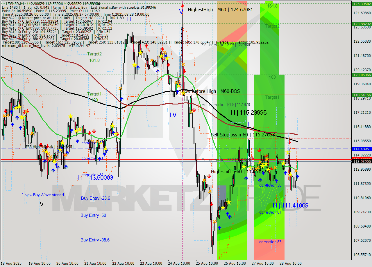 LTCUSD MTF analysis at 2025.08.29 01:30