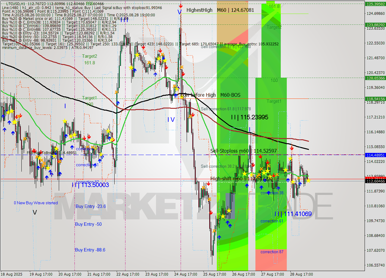 LTCUSD MTF analysis at 2025.08.29 08:05