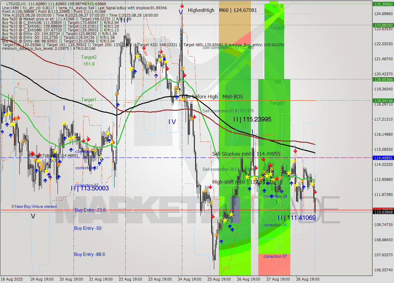 LTCUSD MTF analysis at 2025.08.29 10:32
