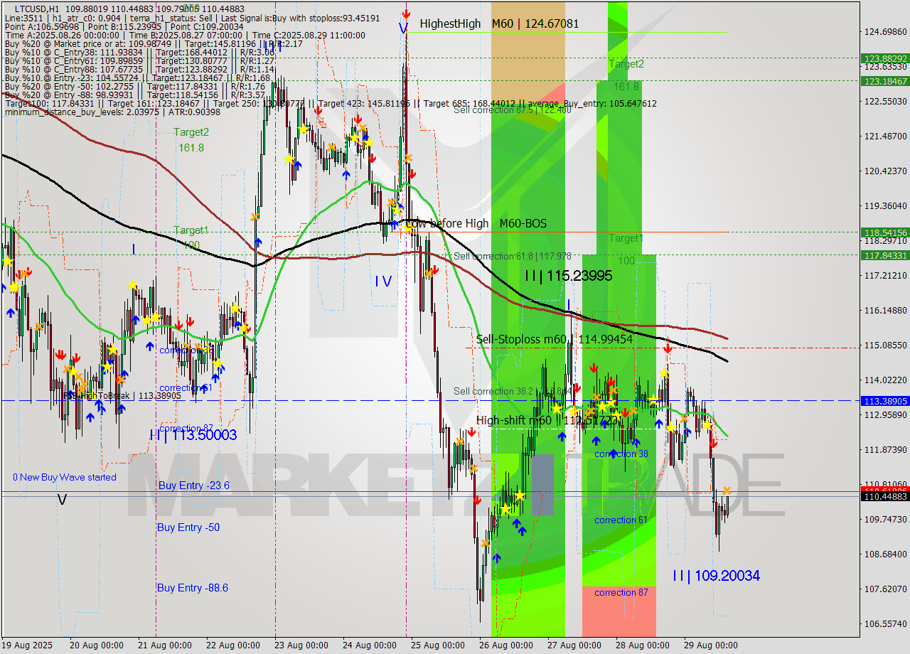 LTCUSD MTF analysis at 2025.08.29 15:30