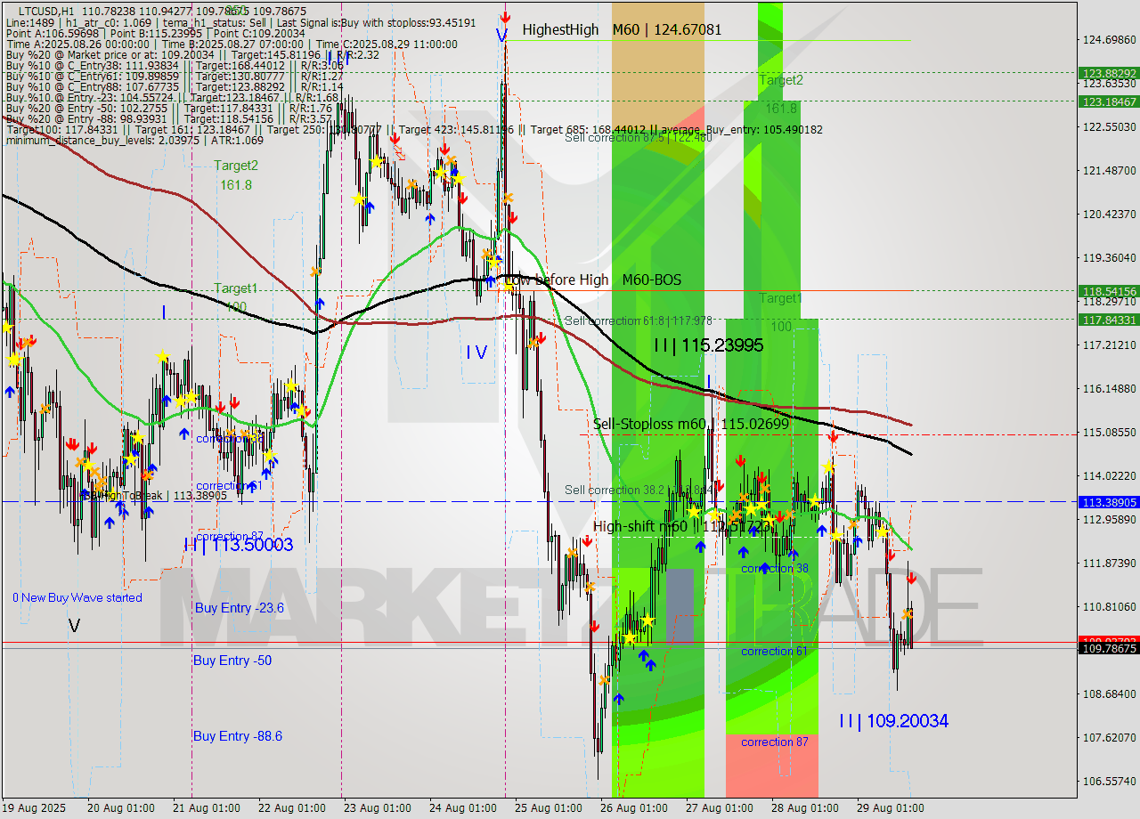 LTCUSD MTF analysis at 2025.08.29 16:41