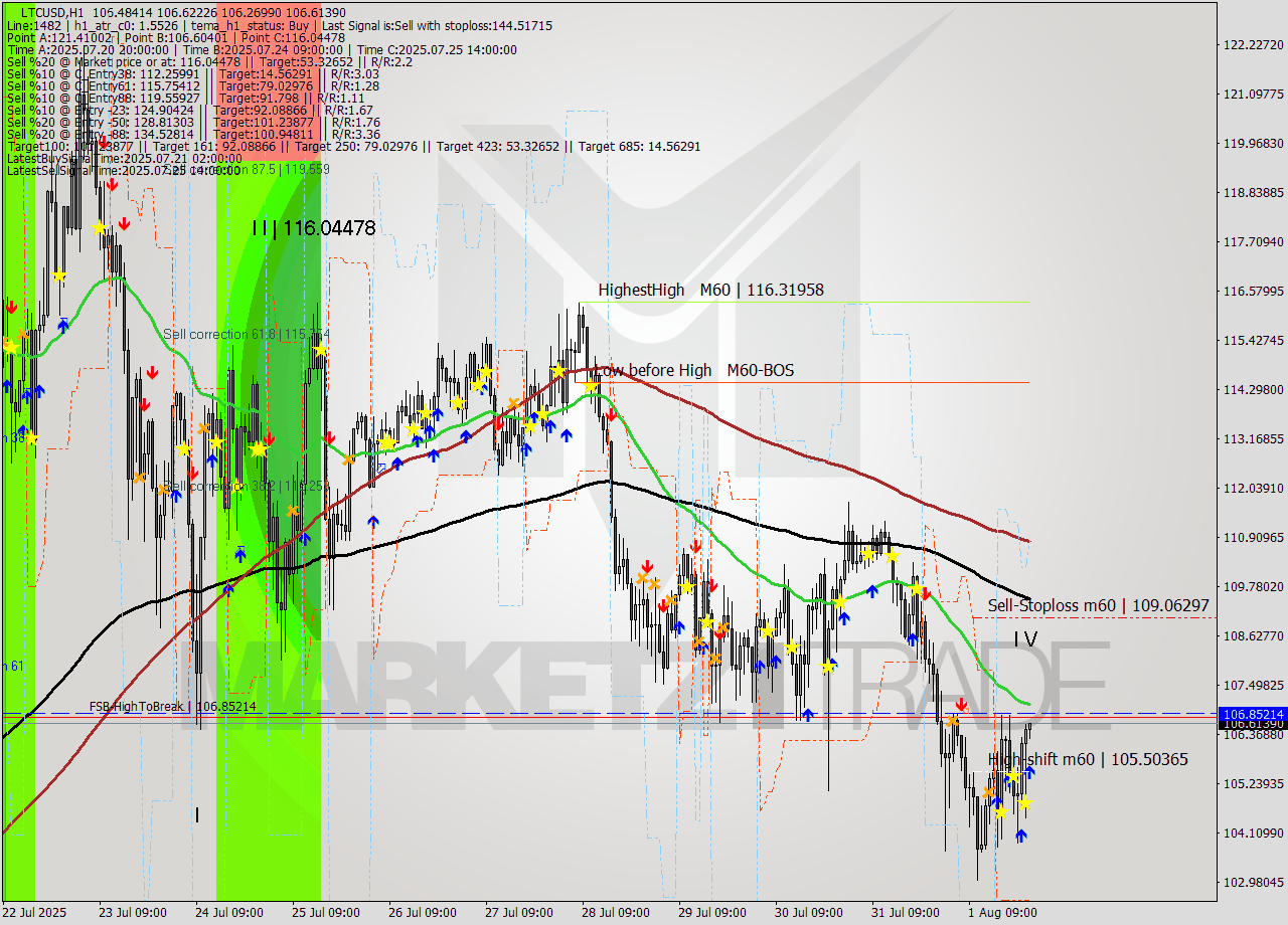 LTCUSD MTF analysis at 2025.08.02 00:02