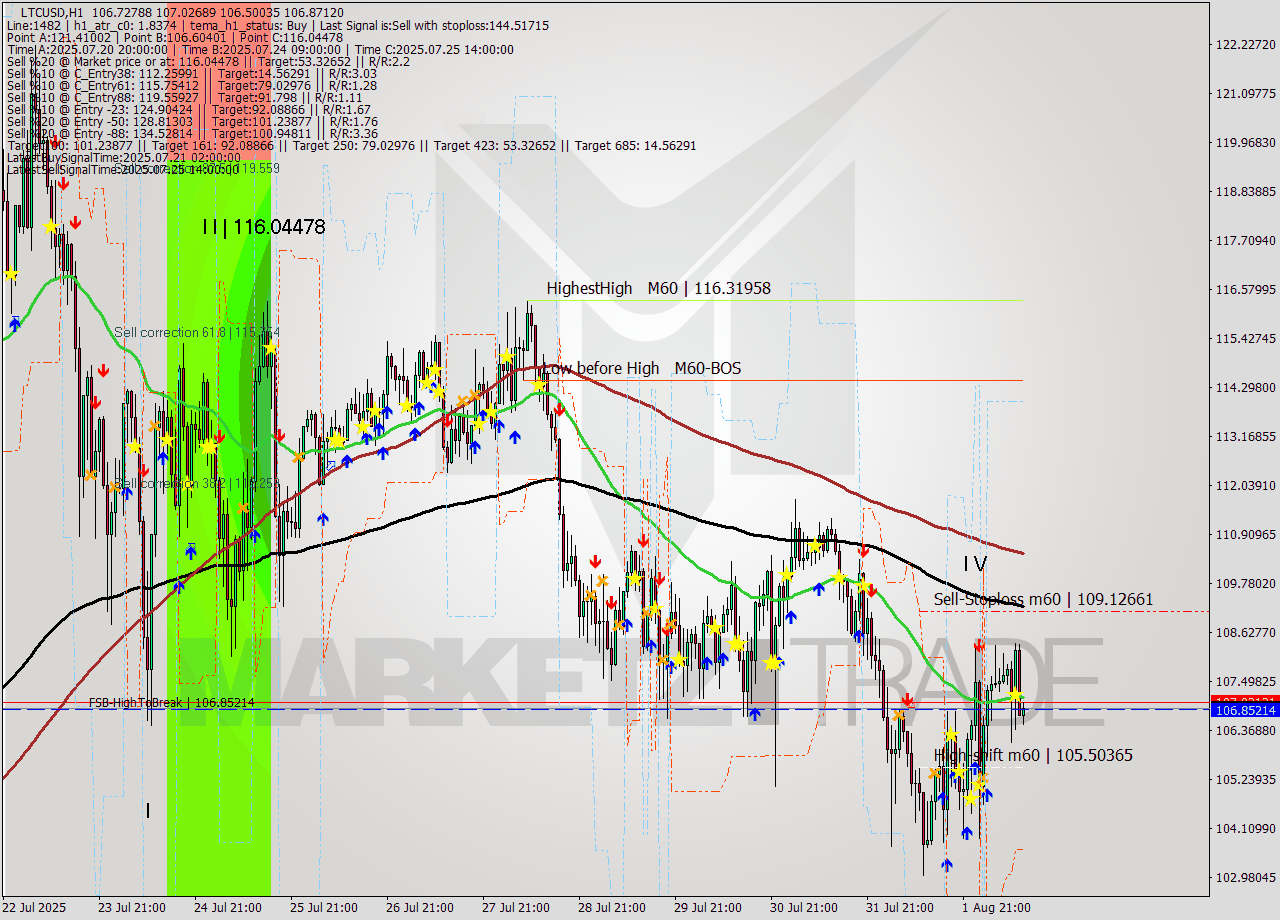 LTCUSD MTF analysis at 2025.08.02 01:36