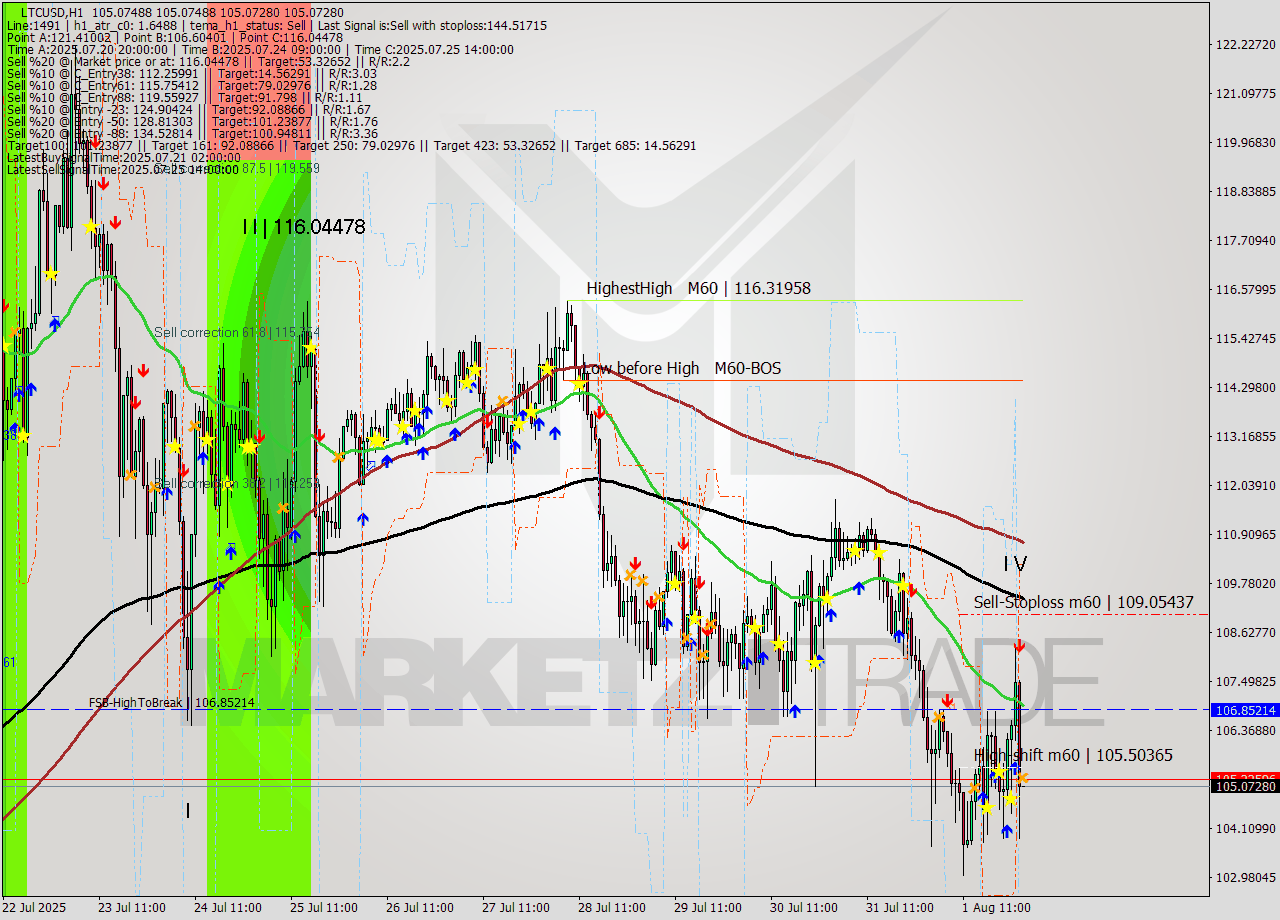 LTCUSD MTF analysis at 2025.08.02 02:00