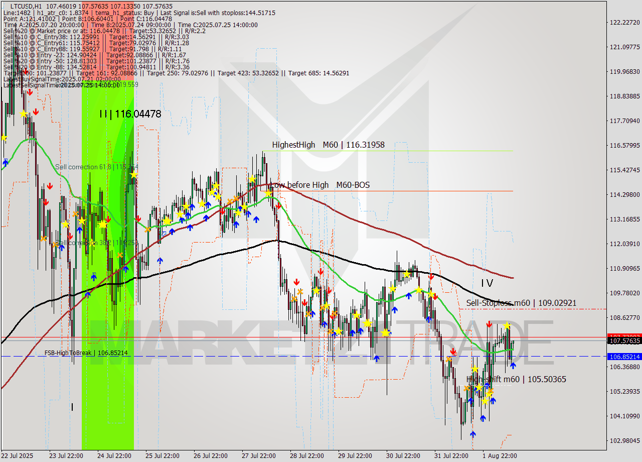 LTCUSD MTF analysis at 2025.08.02 13:06