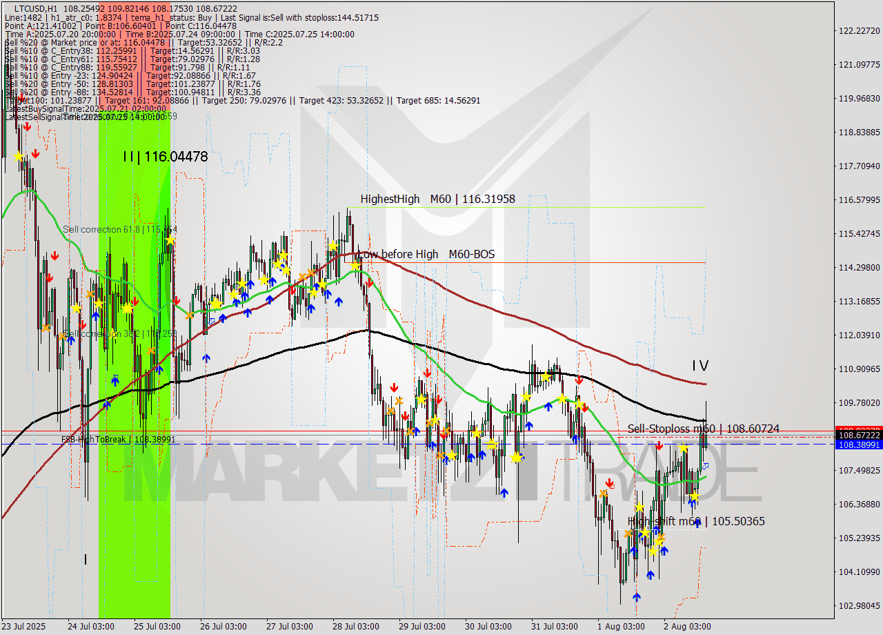 LTCUSD MTF analysis at 2025.08.02 18:33