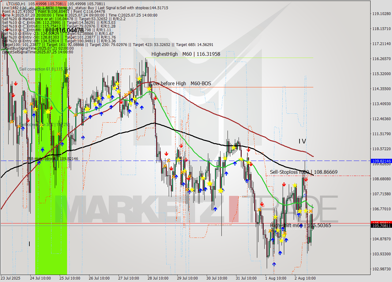 LTCUSD MTF analysis at 2025.08.02 19:31