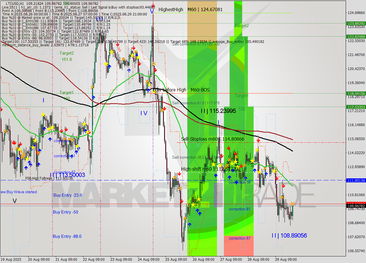 LTCUSD MTF analysis at 2025.08.30 00:40